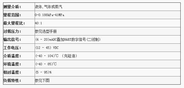 CJT系列智能變送器性能指標